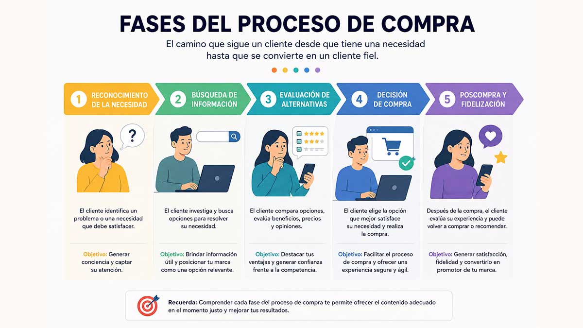 las cinco fases del proceso de compra